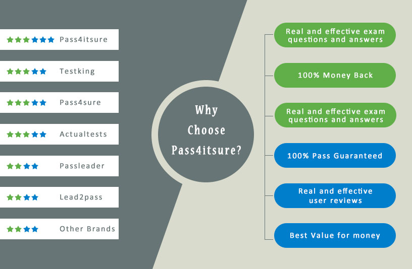 why pass4itsure 70-461 exam dumps